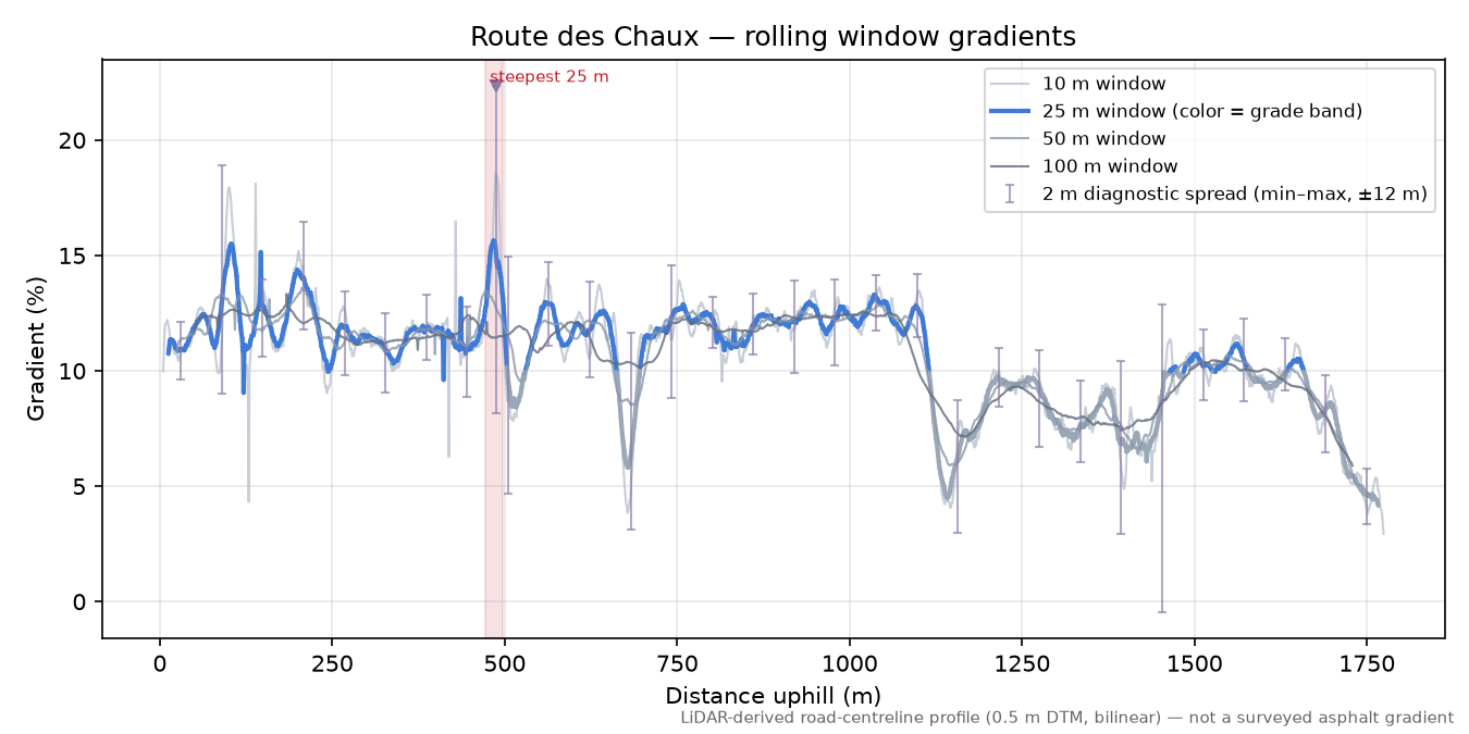 Route des Chaux rolling gradient profile