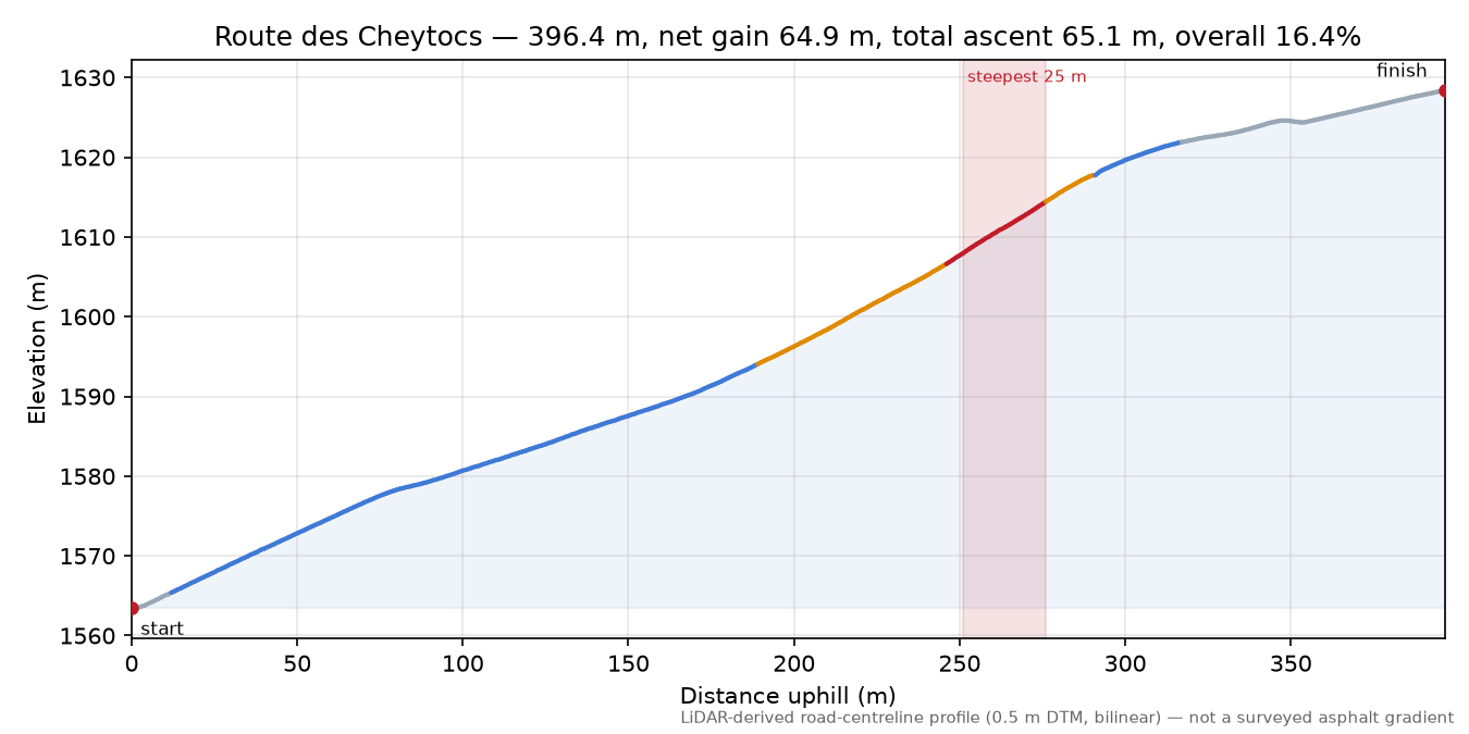 Route des Cheytocs elevation profile