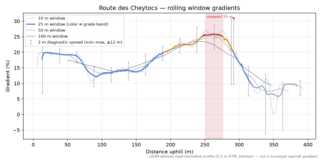Route des Cheytocs rolling gradient profile