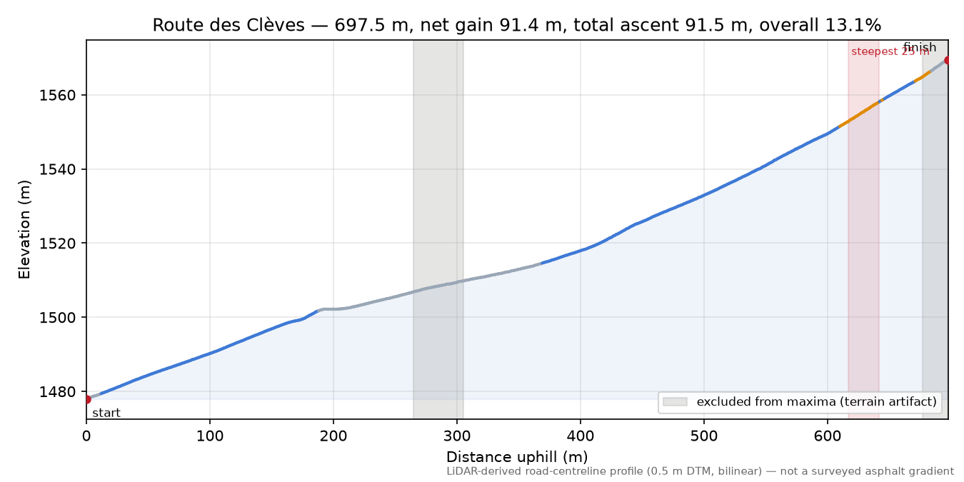 Route des Clèves elevation profile
