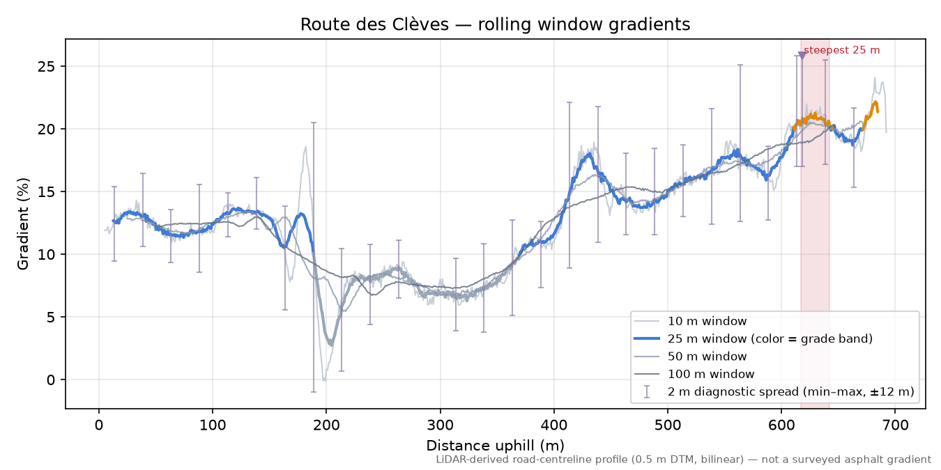 Route des Clèves rolling gradient profile