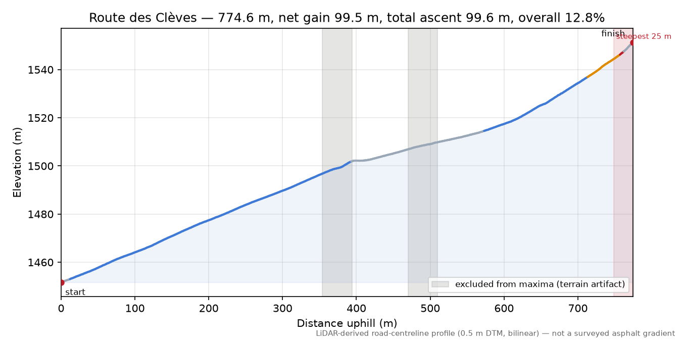 Route des Clèves elevation profile