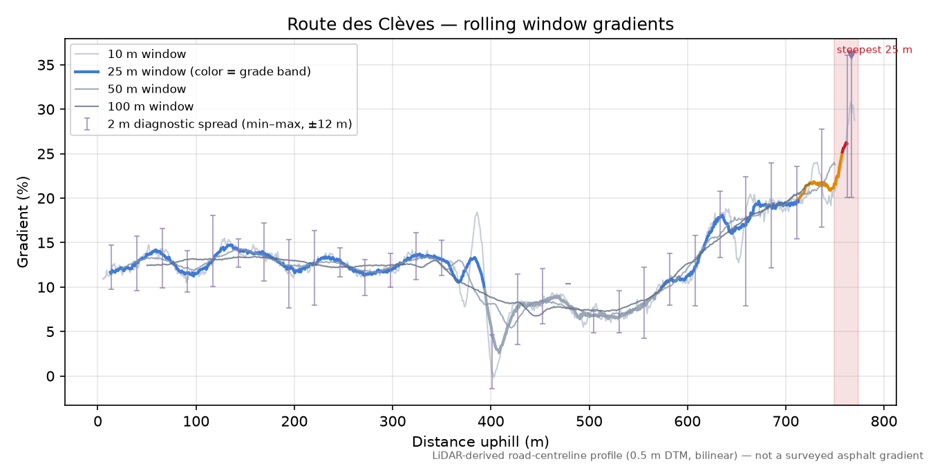Route des Clèves rolling gradient profile