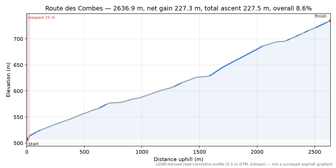 Route des Combes elevation profile