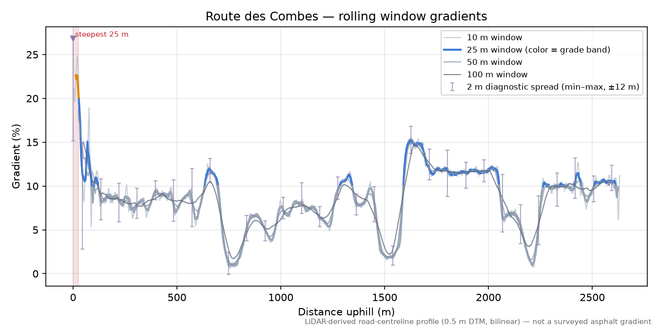 Route des Combes rolling gradient profile