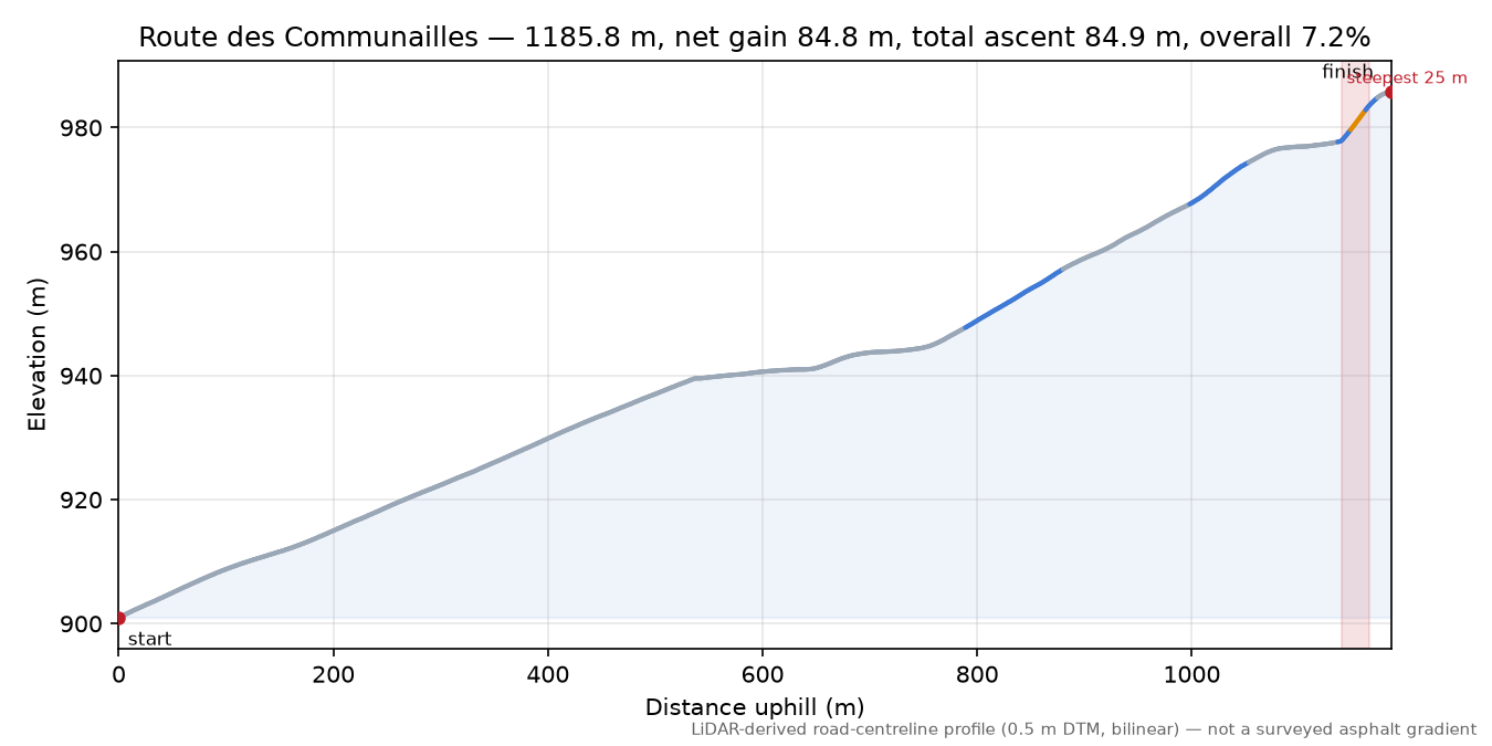Route des Communailles elevation profile