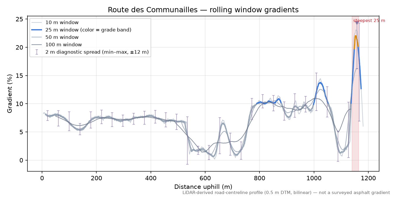 Route des Communailles rolling gradient profile