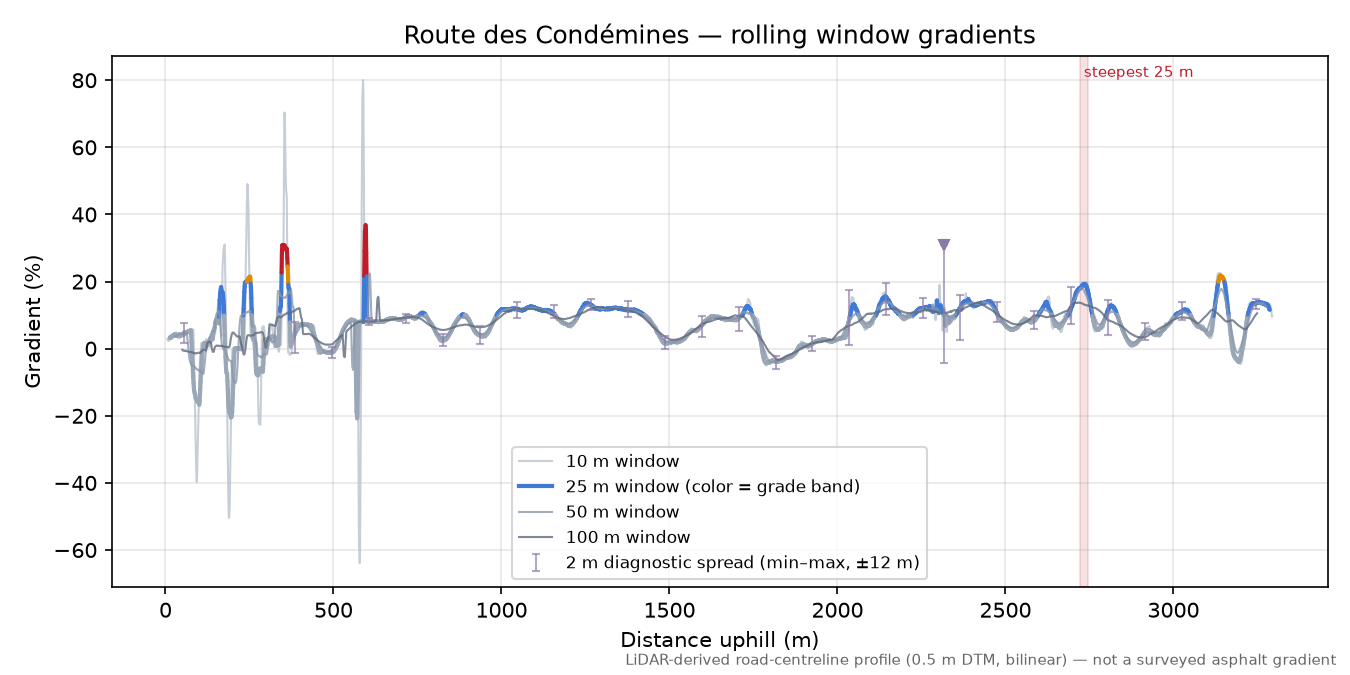 Route des Condémines rolling gradient profile