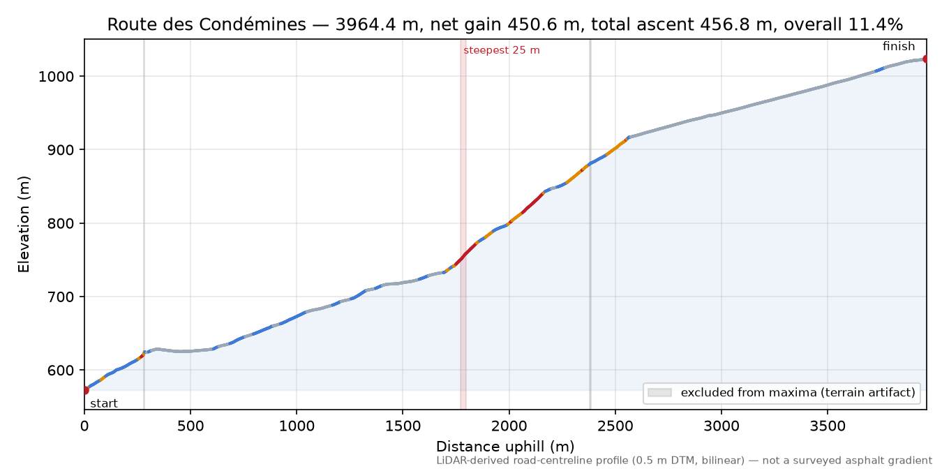 Route des Condémines elevation profile