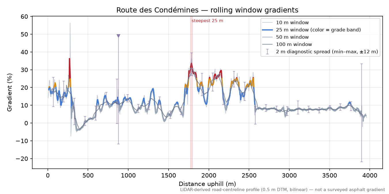 Route des Condémines rolling gradient profile