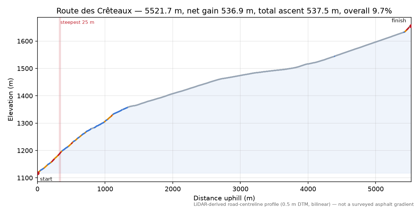 Route des Crêteaux elevation profile