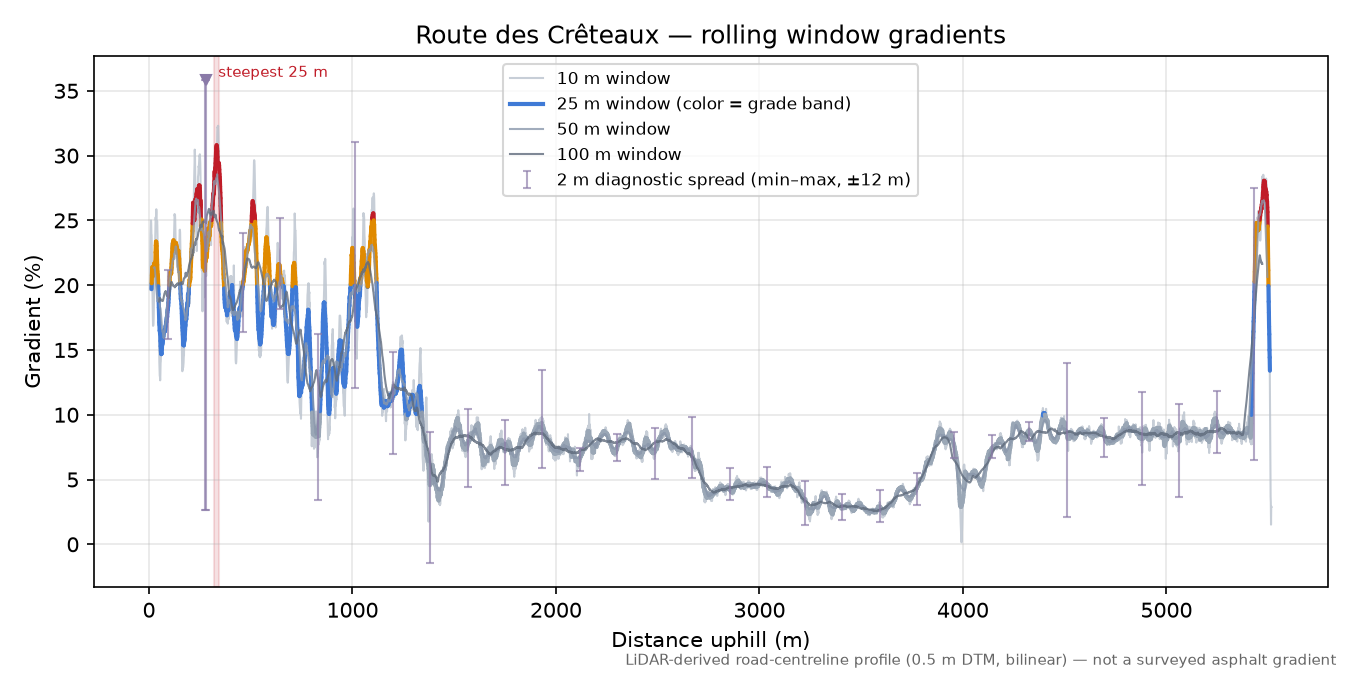 Route des Crêteaux rolling gradient profile