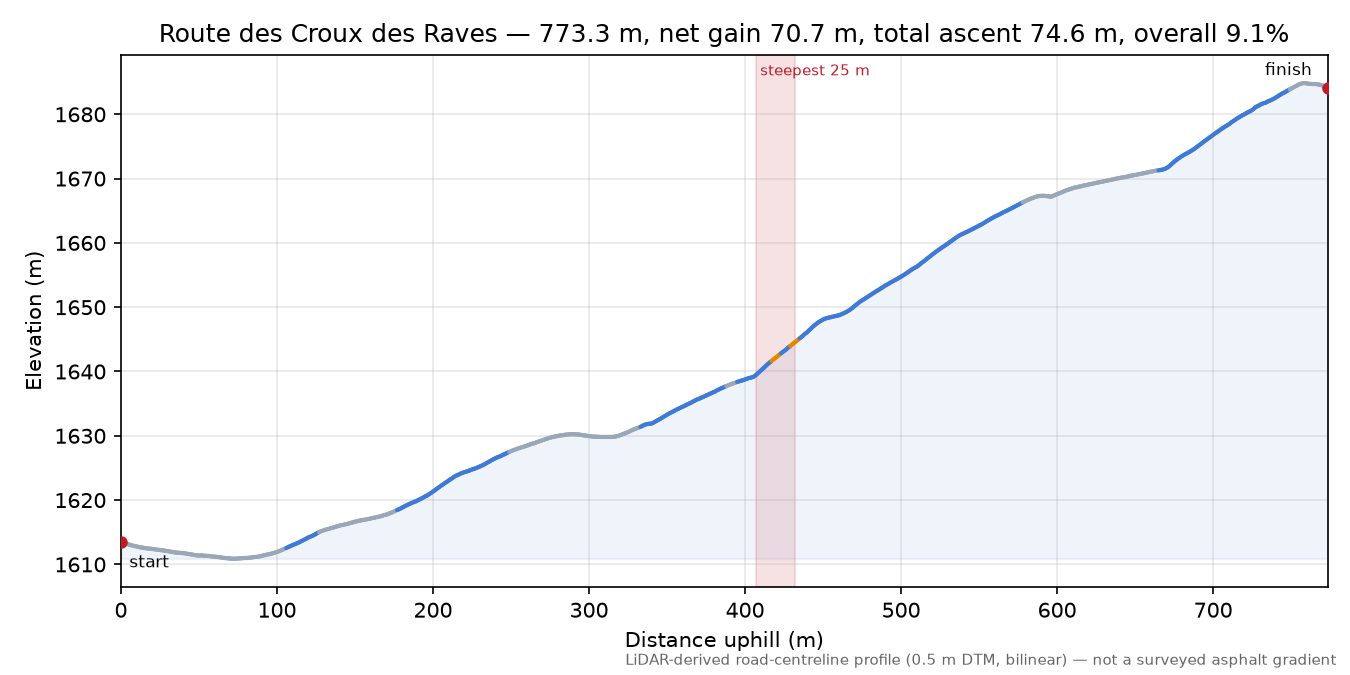 Route des Croux des Raves elevation profile