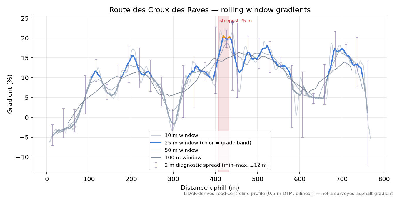 Route des Croux des Raves rolling gradient profile