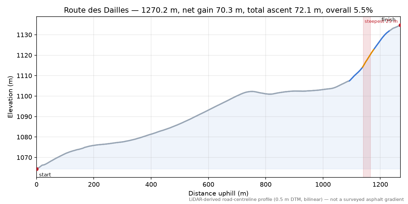 Route des Dailles elevation profile