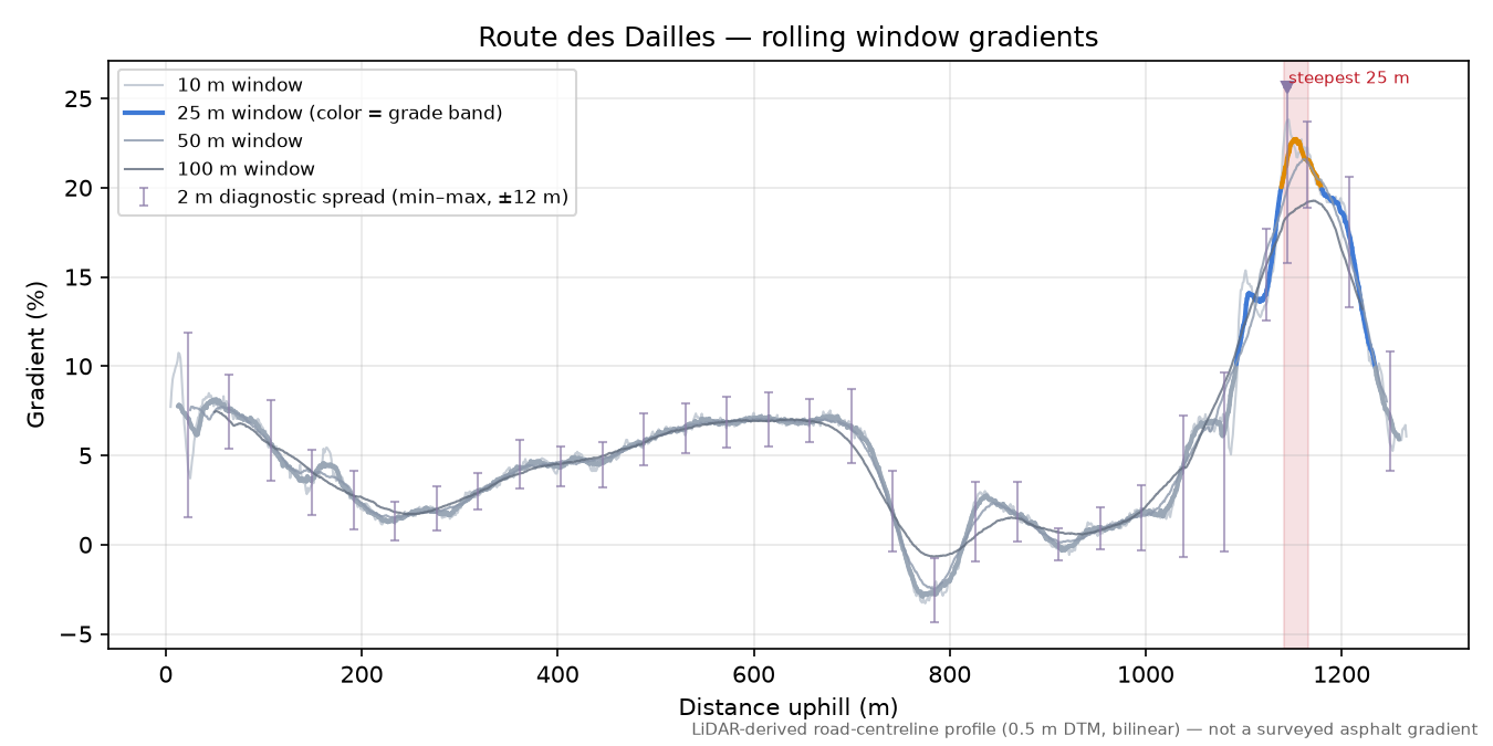 Route des Dailles rolling gradient profile