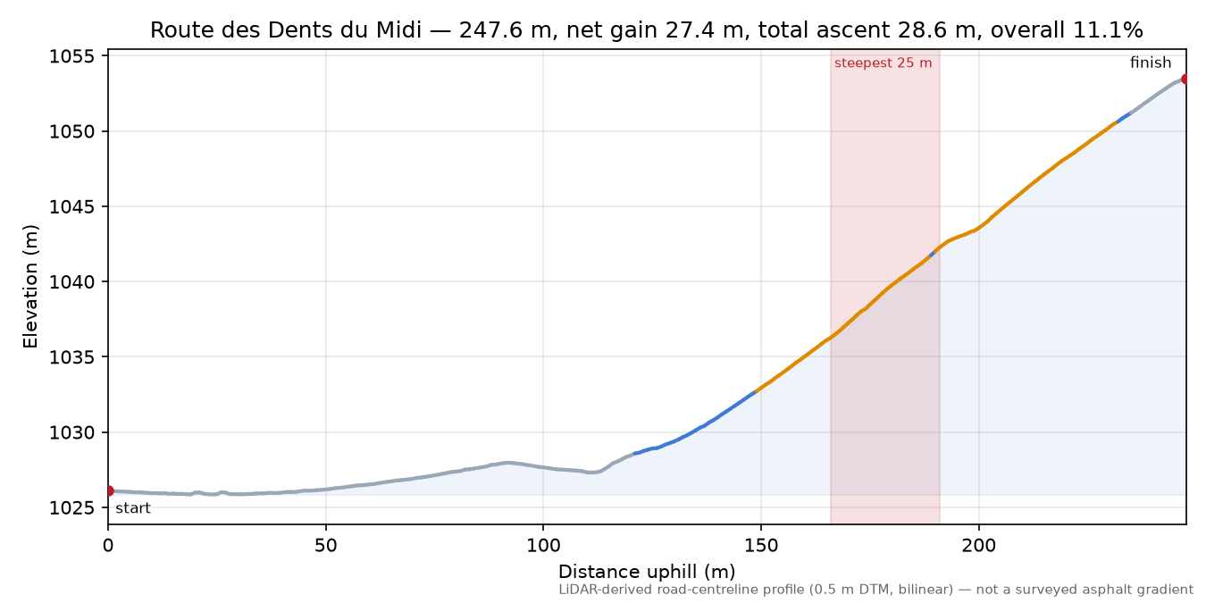 Route des Dents du Midi elevation profile