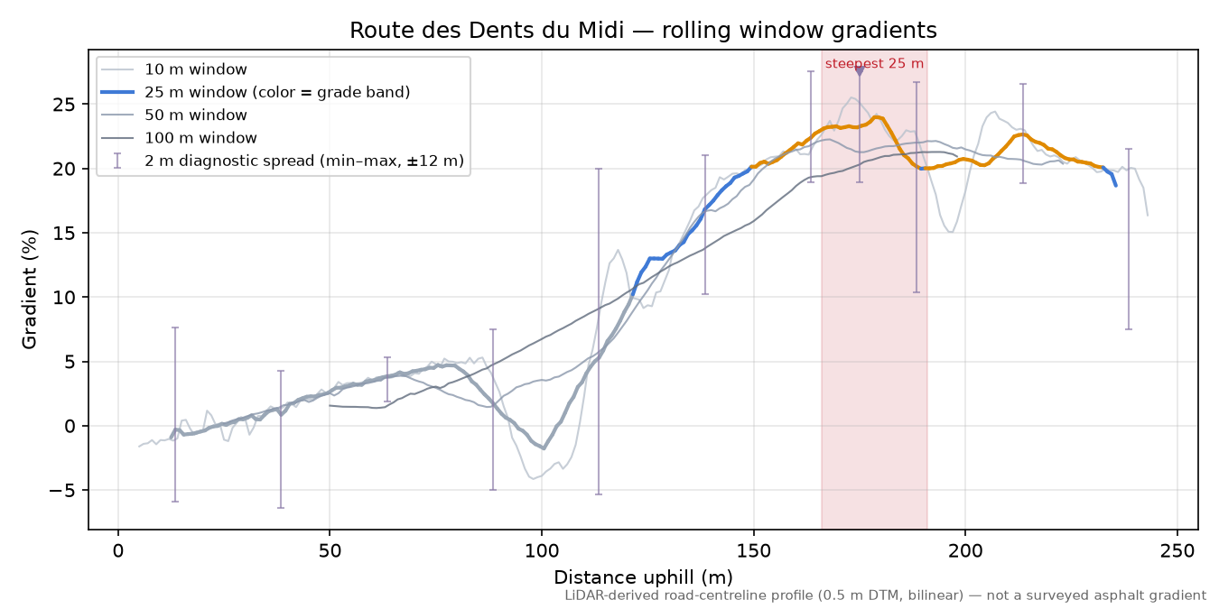 Route des Dents du Midi rolling gradient profile
