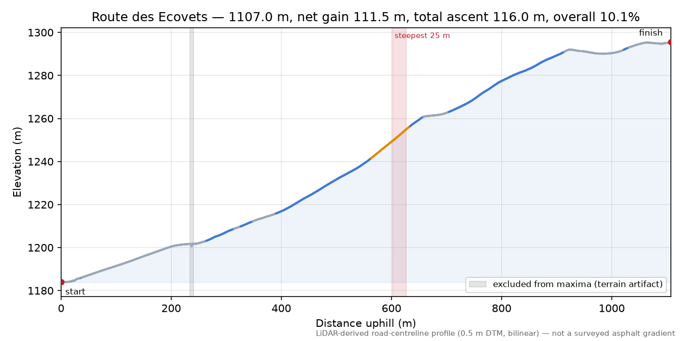 Route des Ecovets elevation profile