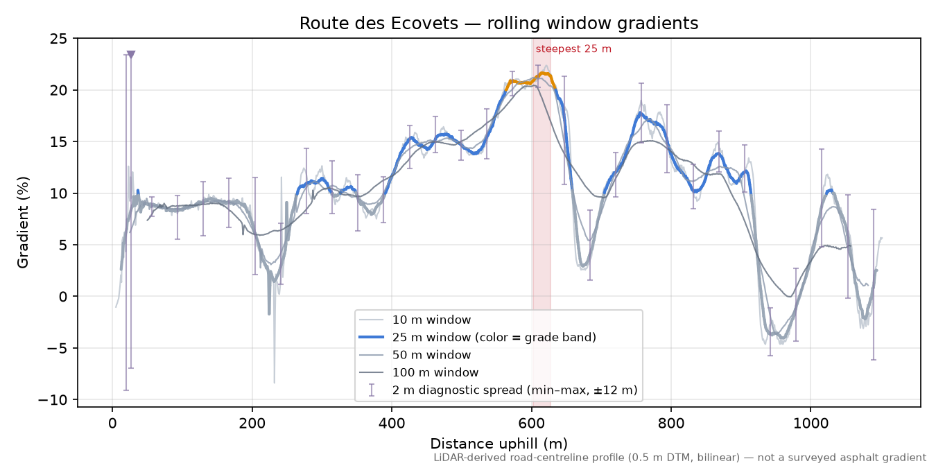 Route des Ecovets rolling gradient profile