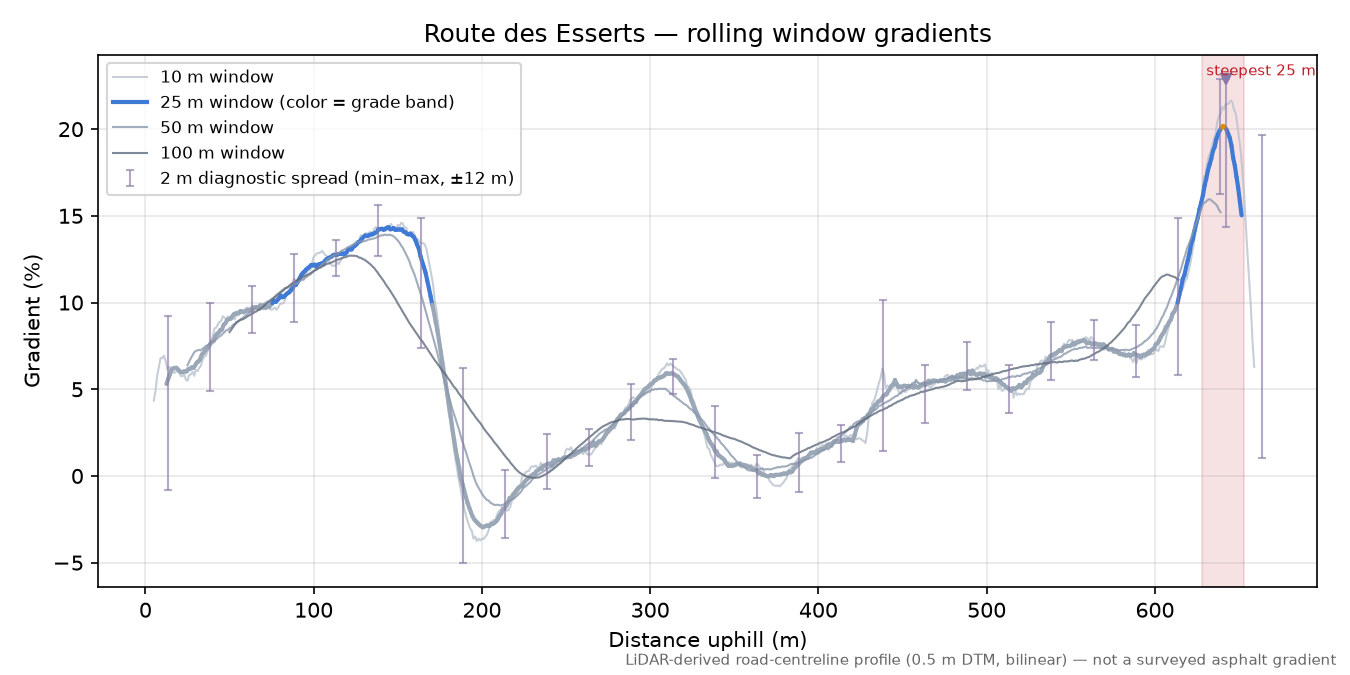 Route des Esserts rolling gradient profile