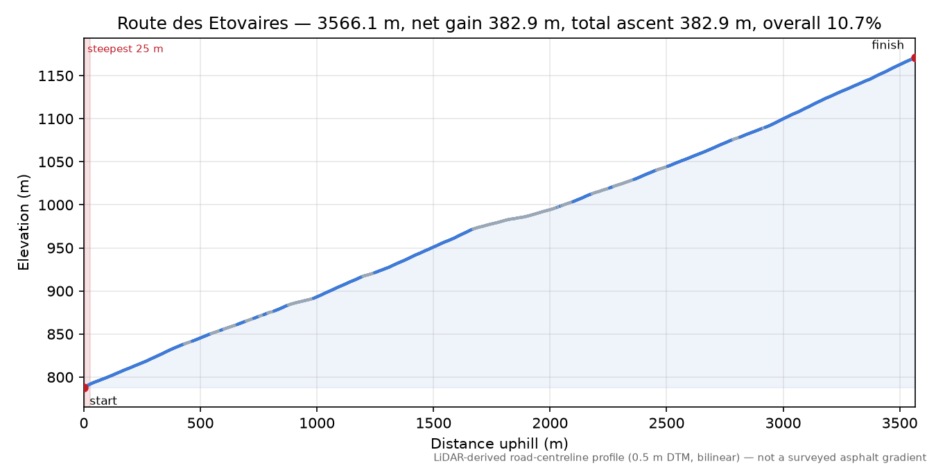Route des Etovaires elevation profile