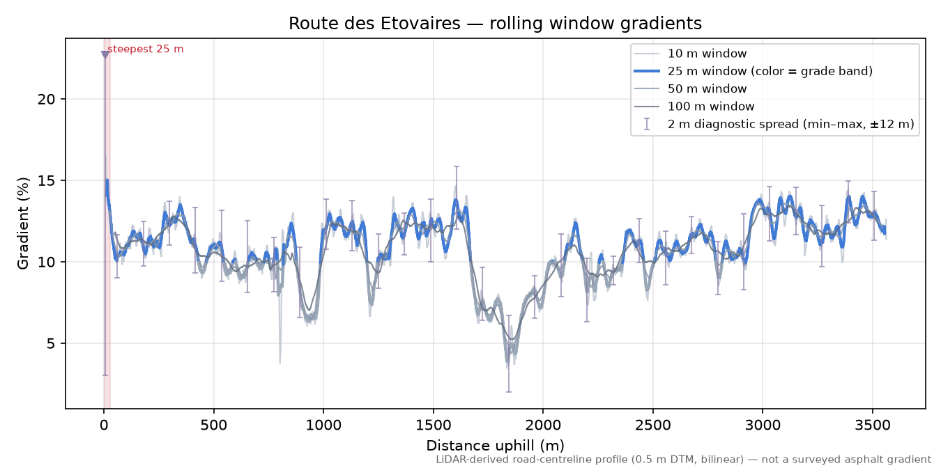 Route des Etovaires rolling gradient profile