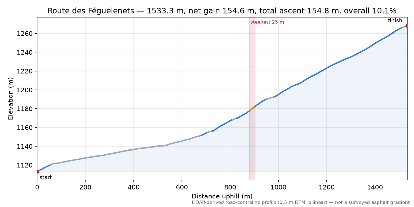 Route des Féguelenets elevation profile