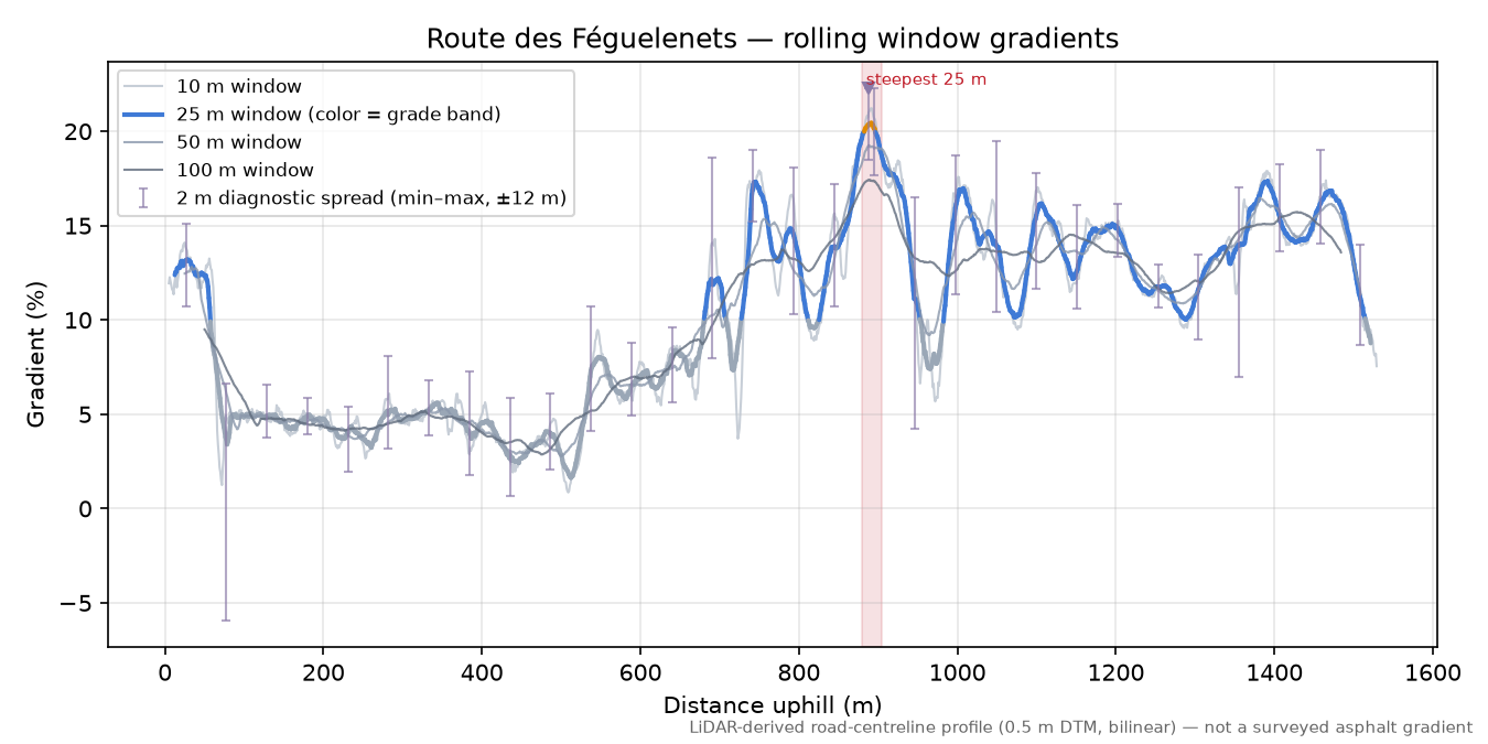 Route des Féguelenets rolling gradient profile