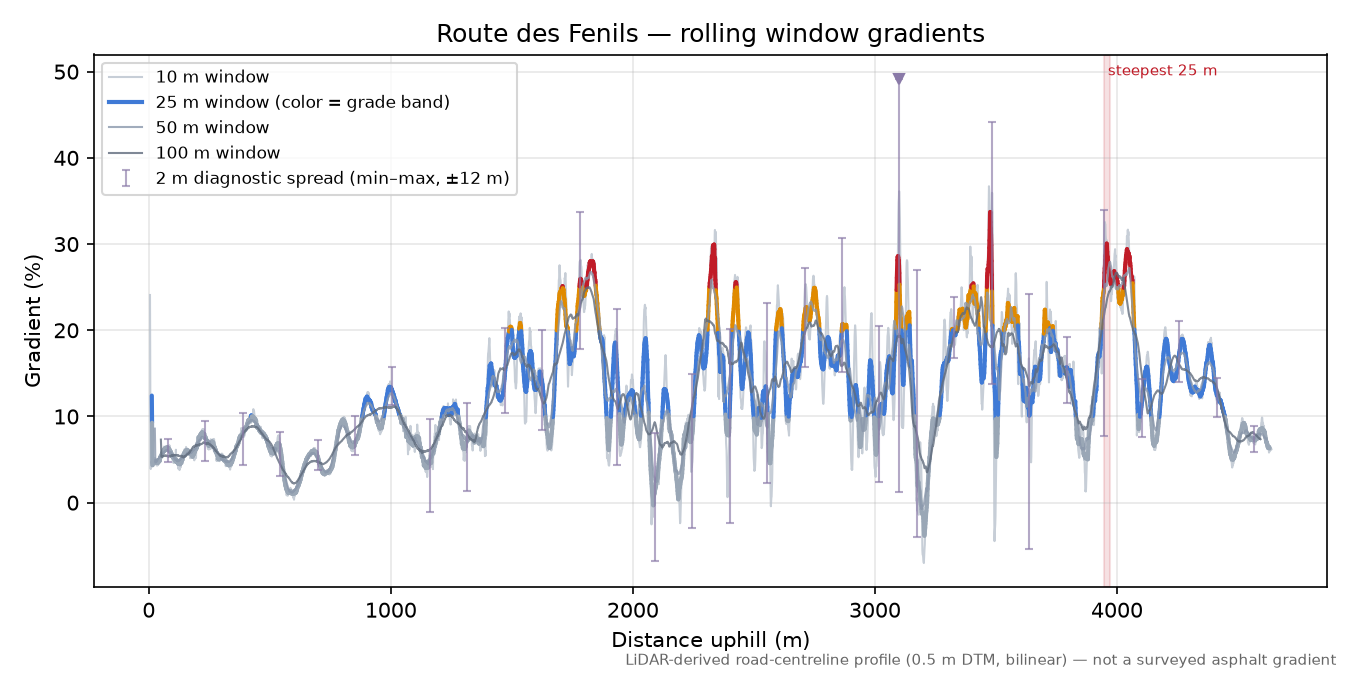 Route des Fenils rolling gradient profile