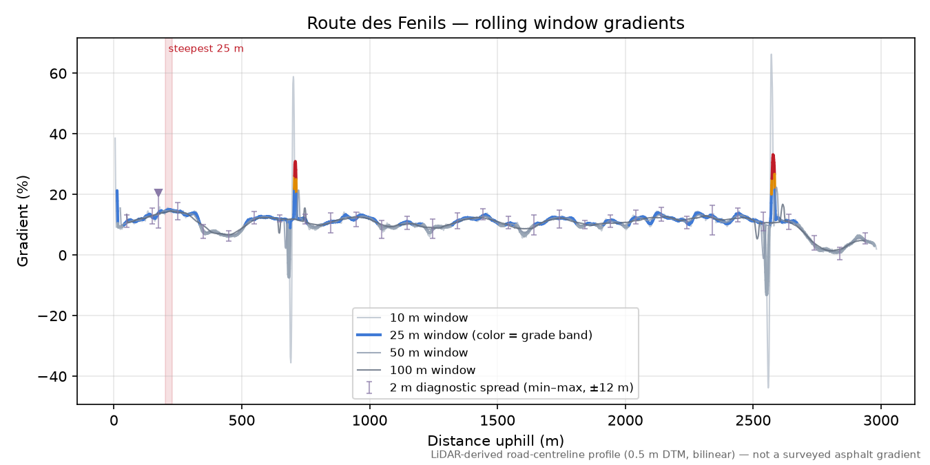 Route des Fenils rolling gradient profile