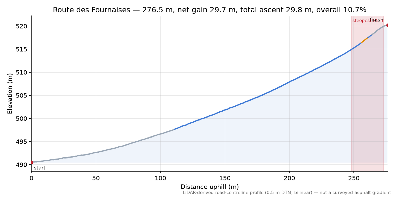 Route des Fournaises elevation profile