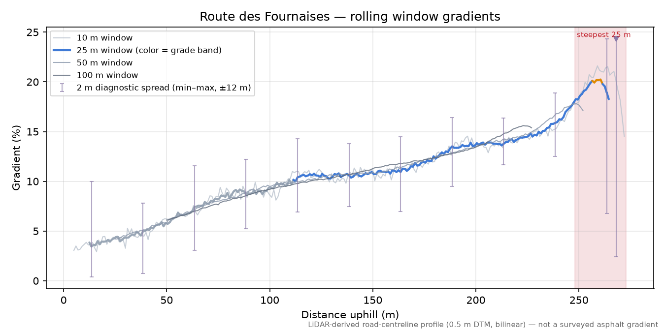 Route des Fournaises rolling gradient profile