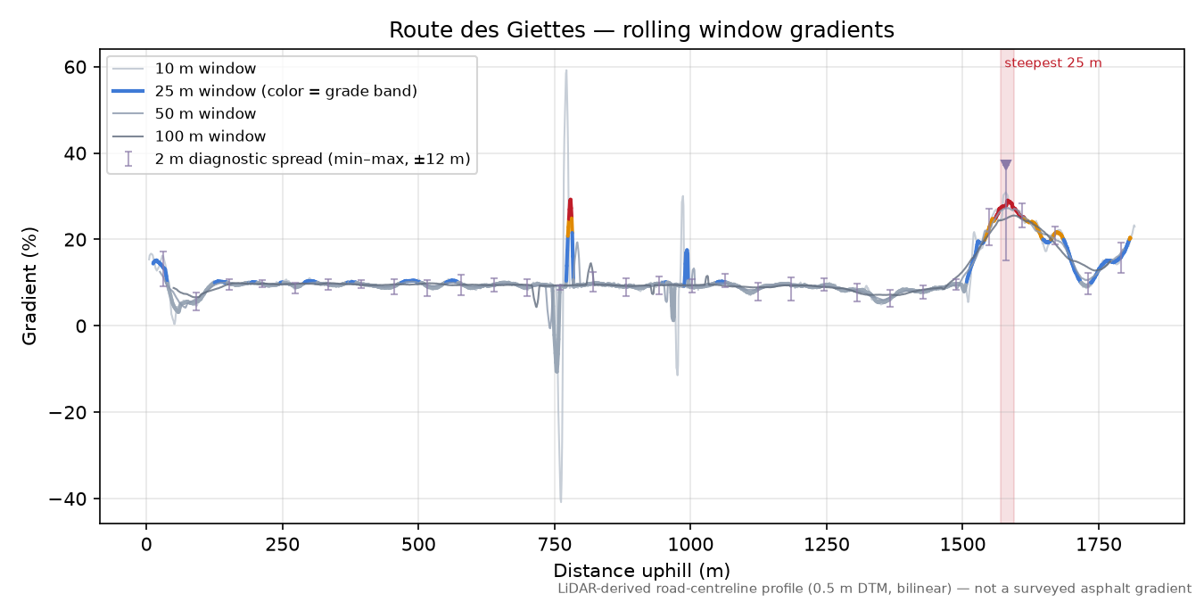 Route des Giettes rolling gradient profile
