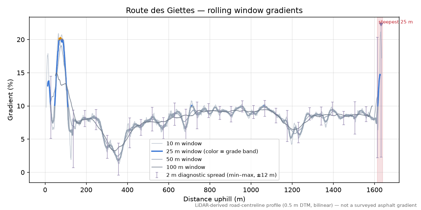 Route des Giettes rolling gradient profile