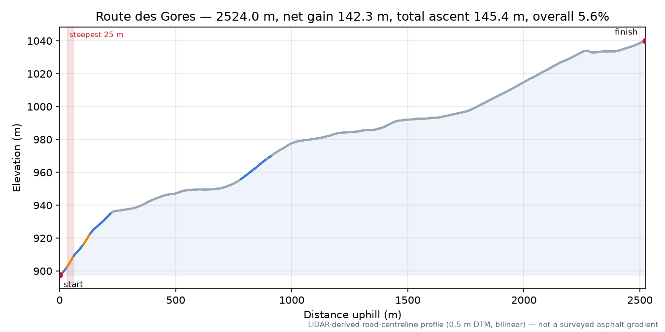Route des Gores elevation profile