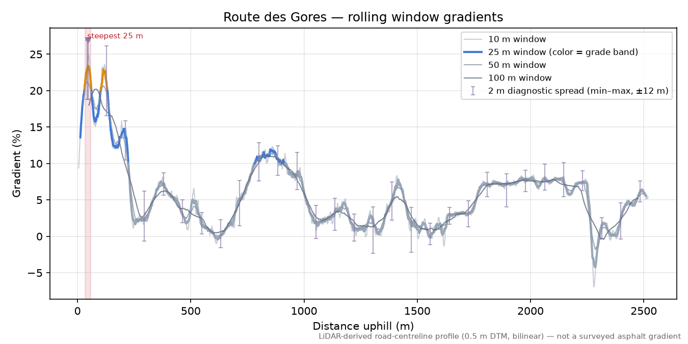 Route des Gores rolling gradient profile