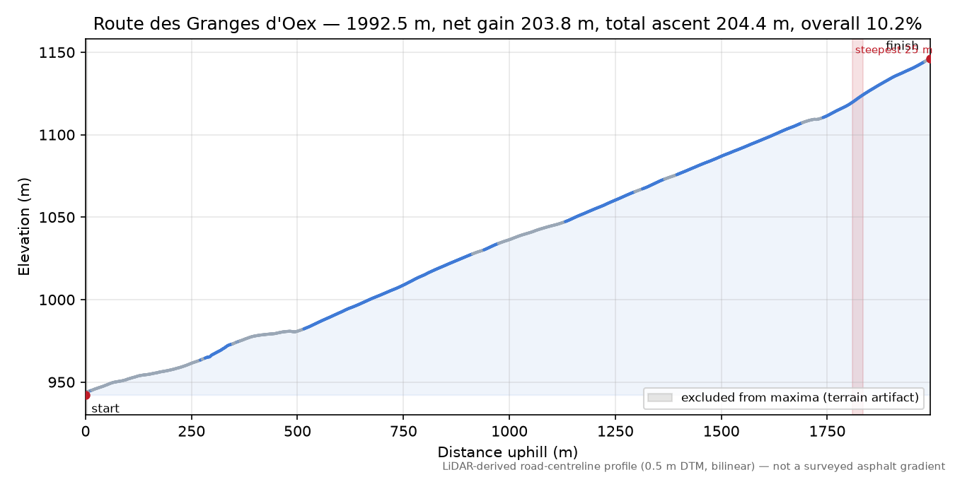 Route des Granges d'Oex elevation profile