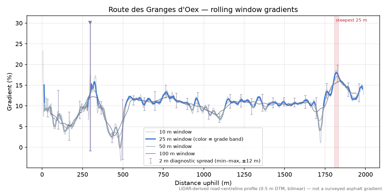 Route des Granges d'Oex rolling gradient profile