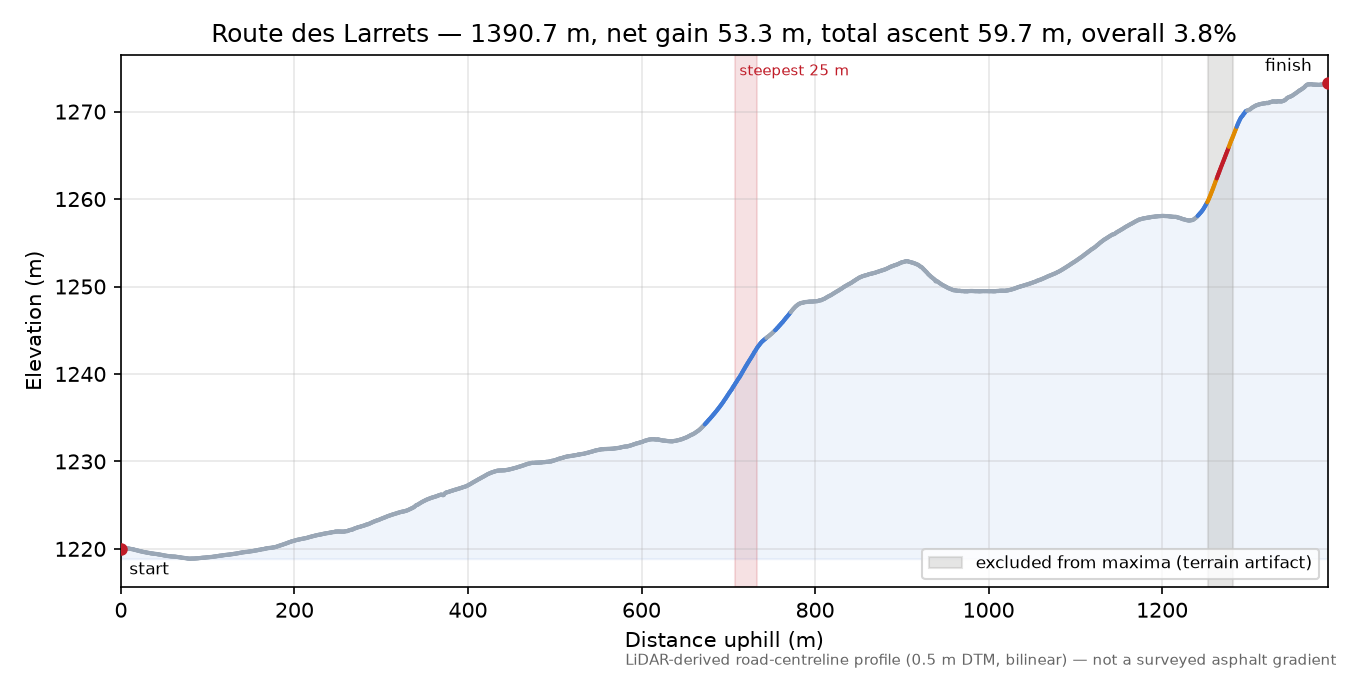Route des Larrets elevation profile