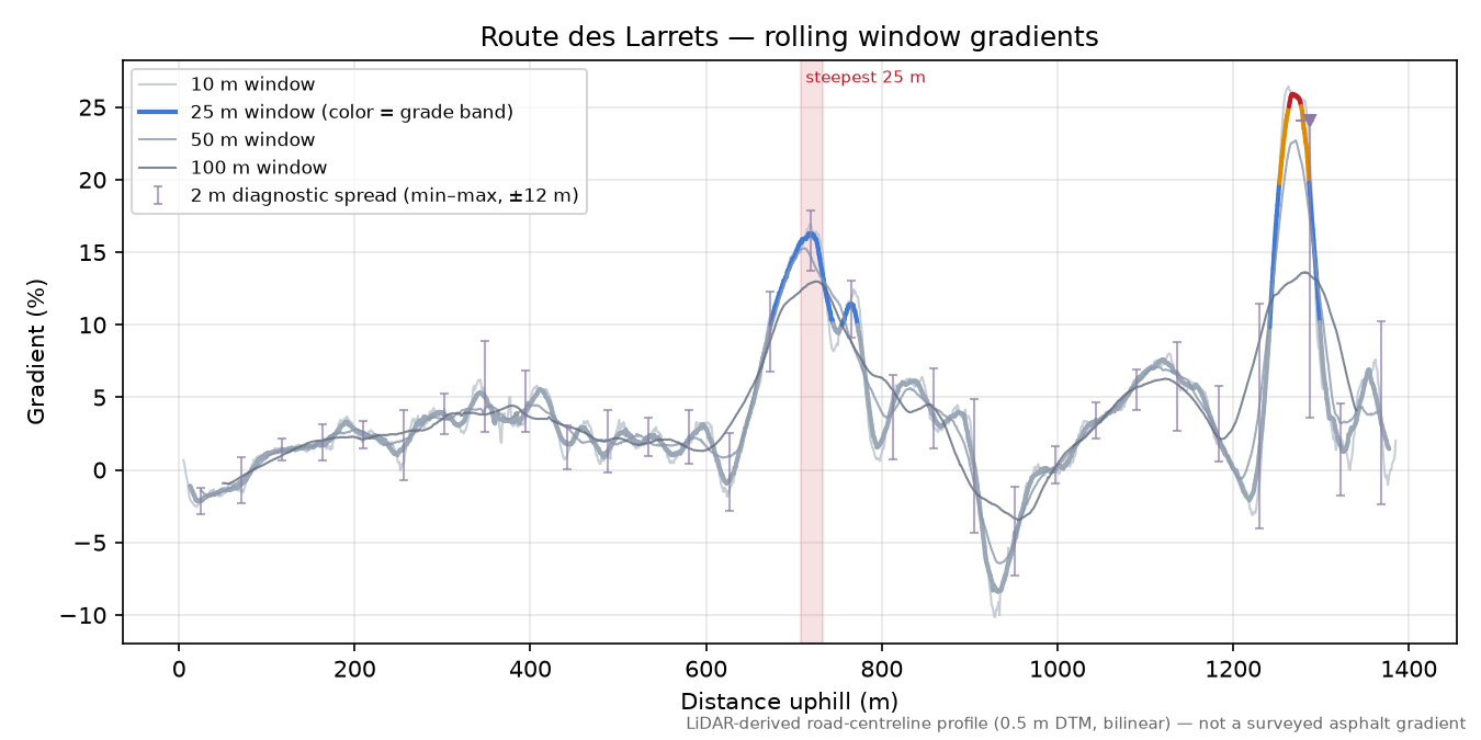 Route des Larrets rolling gradient profile