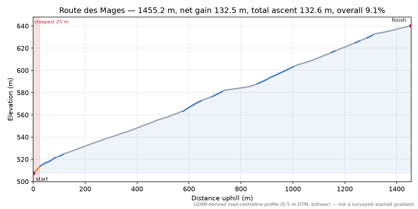 Route des Mages elevation profile