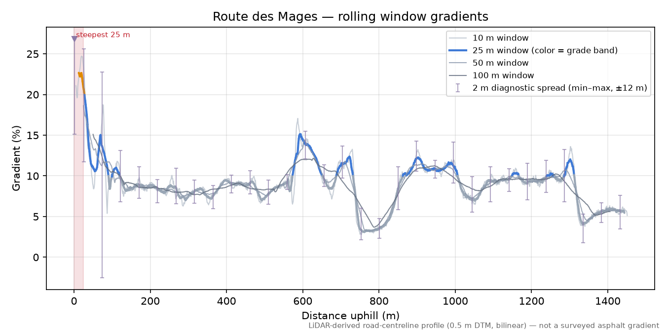 Route des Mages rolling gradient profile