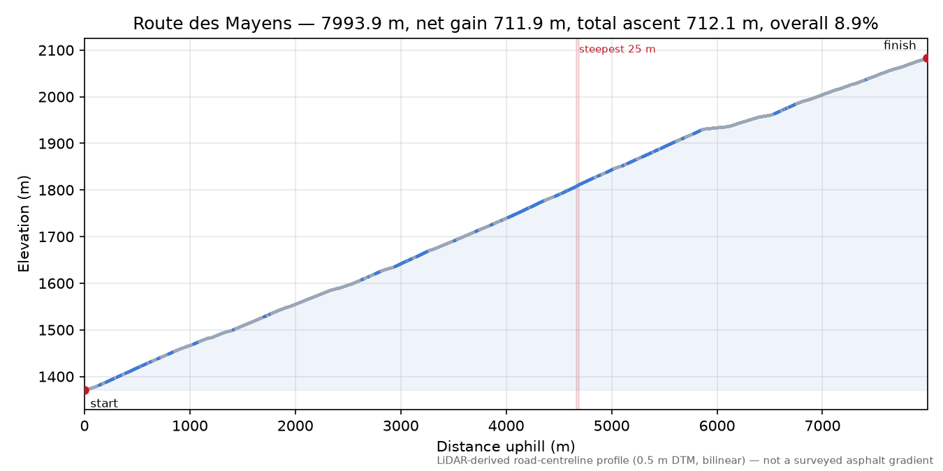 Route des Mayens elevation profile