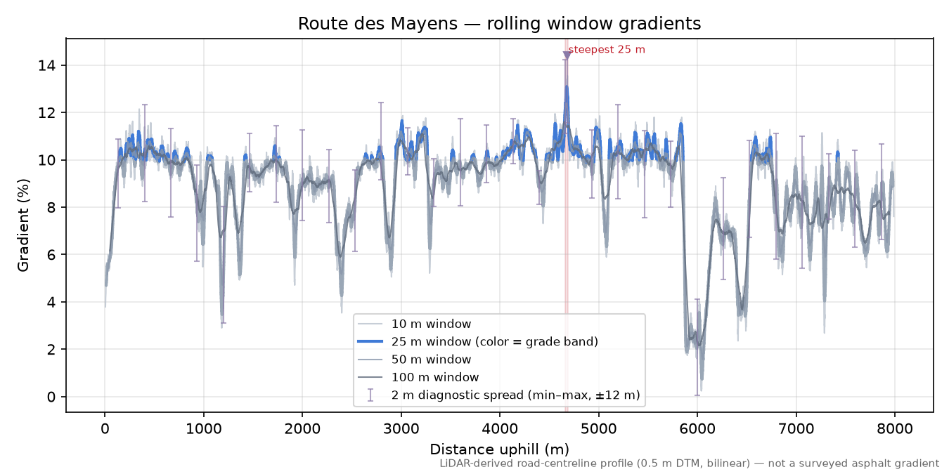 Route des Mayens rolling gradient profile