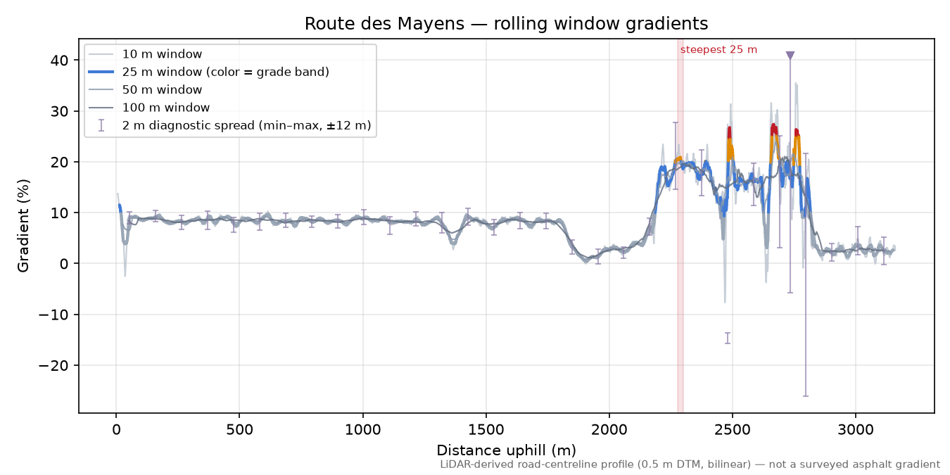 Route des Mayens rolling gradient profile