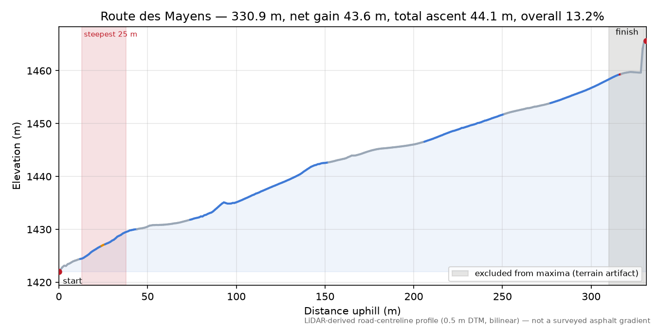 Route des Mayens elevation profile