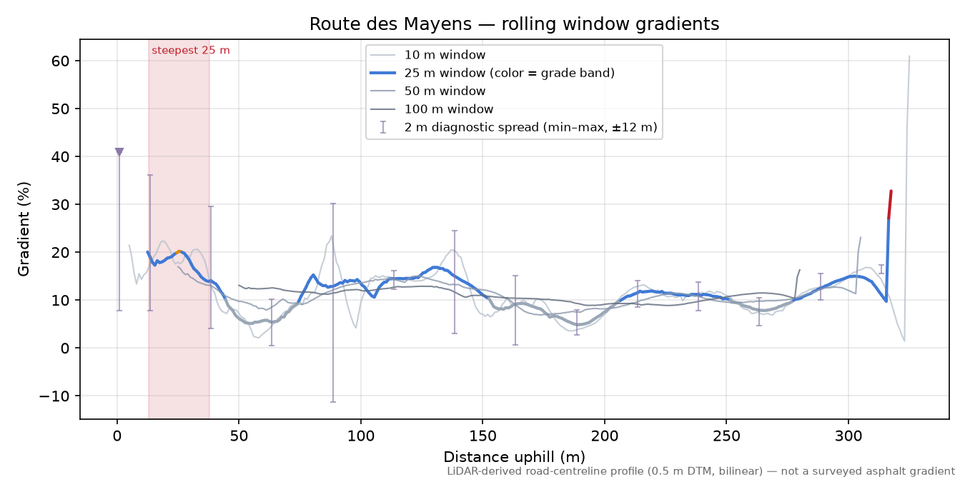 Route des Mayens rolling gradient profile