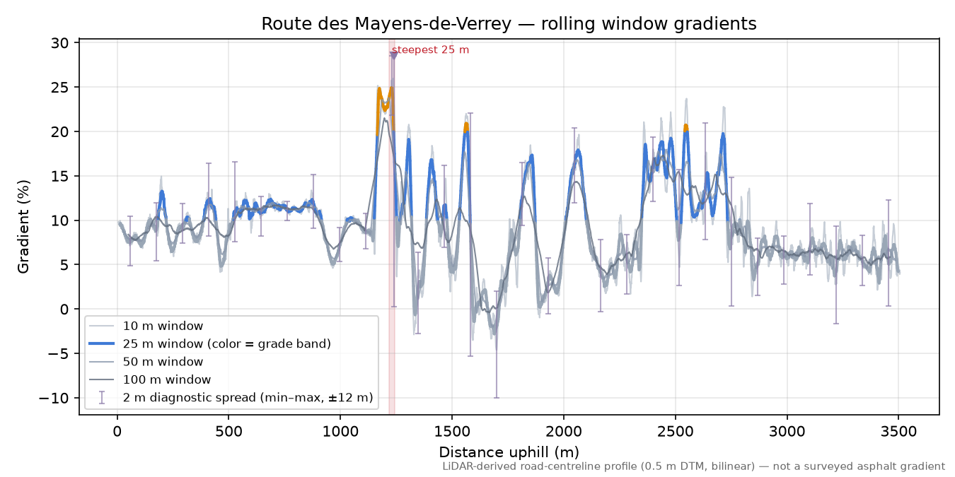 Route des Mayens-de-Verrey rolling gradient profile