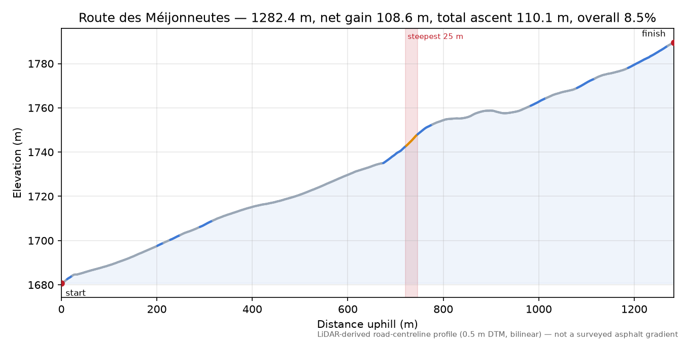 Route des Méijonneutes elevation profile